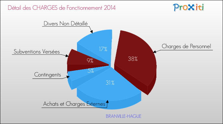 Décomposition des Charges de Fonctionnement 2014 de la commune de BRANVILLE-HAGUE Charges de Fonctionnement 2014 pour la commune de BRANVILLE-HAGUE
