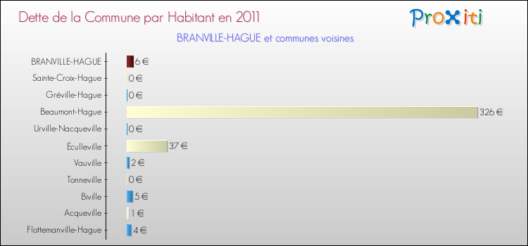 Dette par habitant de la commune en 2011 pour BRANVILLE-HAGUE et les communes proches Comparaison de la dette par habitant de la commune en 2011 pour BRANVILLE-HAGUE et les communes voisines