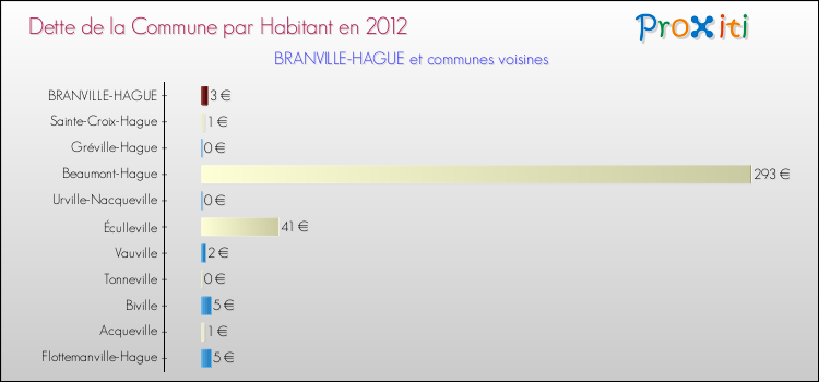 Dette par habitant de la commune en 2012 pour BRANVILLE-HAGUE et les communes proches Comparaison de la dette par habitant de la commune en 2012 pour BRANVILLE-HAGUE et les communes voisines