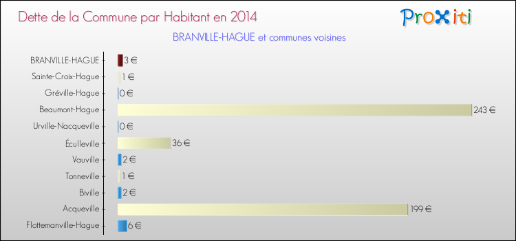 Dette par habitant de la commune en 2014 pour BRANVILLE-HAGUE et les communes proches Comparaison de la dette par habitant de la commune en 2014 pour BRANVILLE-HAGUE et les communes voisines