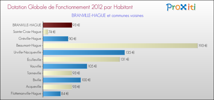 Montant des dotations globales de fonctionnement DGF par Habitant pour BRANVILLE-HAGUE et les communes proches Comparaison des des dotations globales de fonctionnement DGF par habitant pour BRANVILLE-HAGUE et les communes voisines