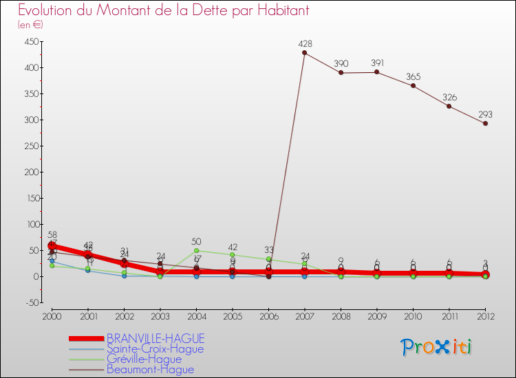 Evolution de la dette par habitant pour la commune de BRANVILLE-HAGUE et les communes proches de 2000 à 2012 Comparaison de la dette par habitant pour BRANVILLE-HAGUE et les communes voisines de 2000 à 2012