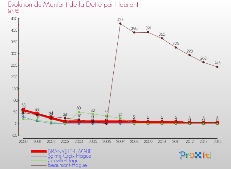 Evolution de la dette par habitant pour la commune de BRANVILLE-HAGUE et les communes proches de 2000 à 2014 Comparaison de la dette par habitant pour BRANVILLE-HAGUE et les communes voisines de 2000 à 2014