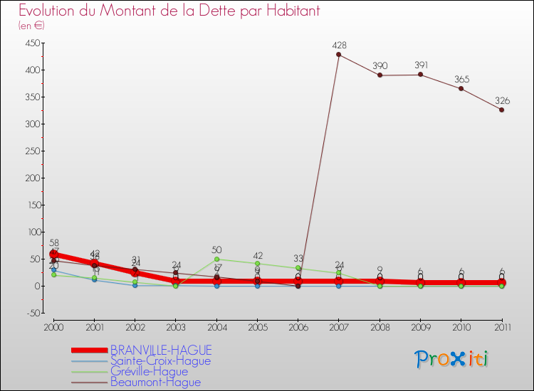 Evolution de la dette par habitant pour la commune de BRANVILLE-HAGUE et les communes proches Comparaison de la dette par habitant pour BRANVILLE-HAGUE et les communes voisines