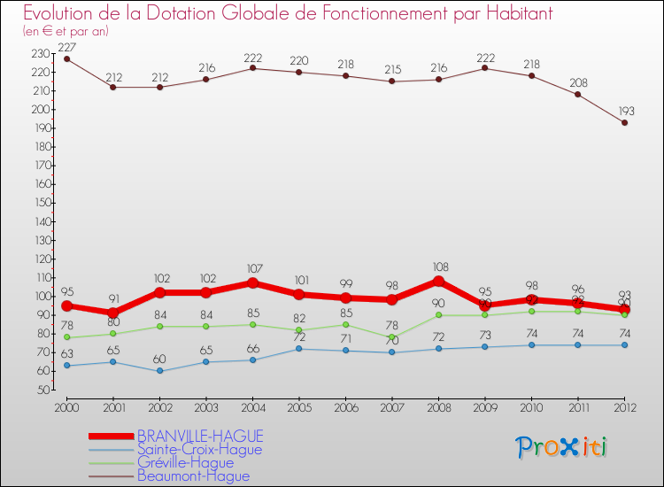 Evolution et montant de la dotation globale de fonctionnement par Habitant pour BRANVILLE-HAGUE et les communes proches Comparaison des dotations globales de fonctionnement par habitant pour BRANVILLE-HAGUE et les communes voisines