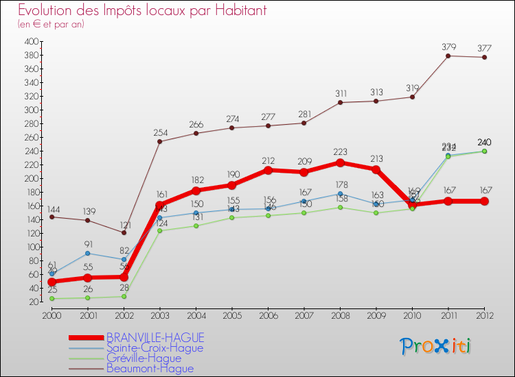 Evolution et montant des impôts locaux par Habitant pour BRANVILLE-HAGUE et les communes proches Comparaison des impôts locaux par habitant pour BRANVILLE-HAGUE et les communes voisines