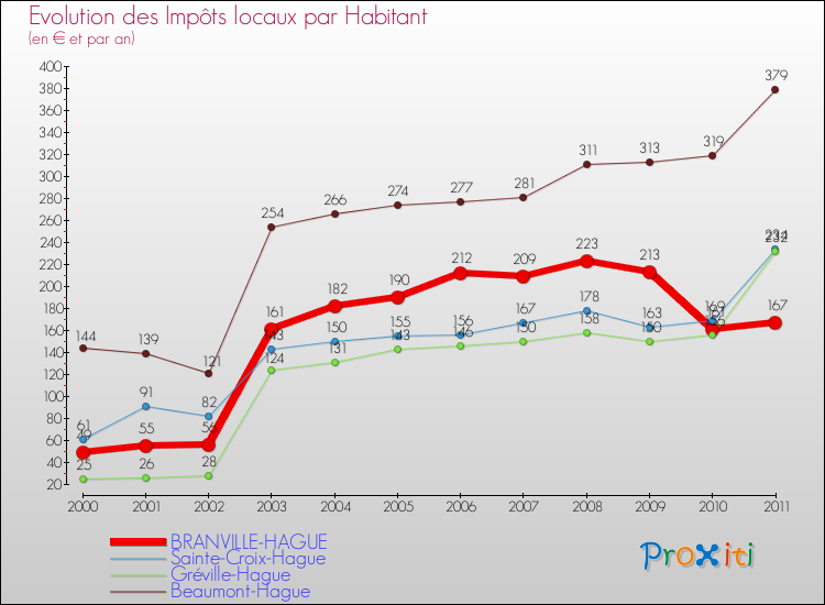 Evolution et montant des impôts locaux par Habitant pour BRANVILLE-HAGUE et les communes proches Comparaison des impôts locaux par habitant pour BRANVILLE-HAGUE et les communes voisines