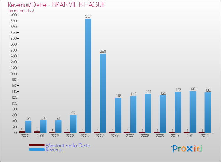 Evolution comparée de la dette et des revenus pour la commune de BRANVILLE-HAGUE de 2000 à 2012 Comparaison de la dette et des revenus pour BRANVILLE-HAGUE de 2000 à 2012