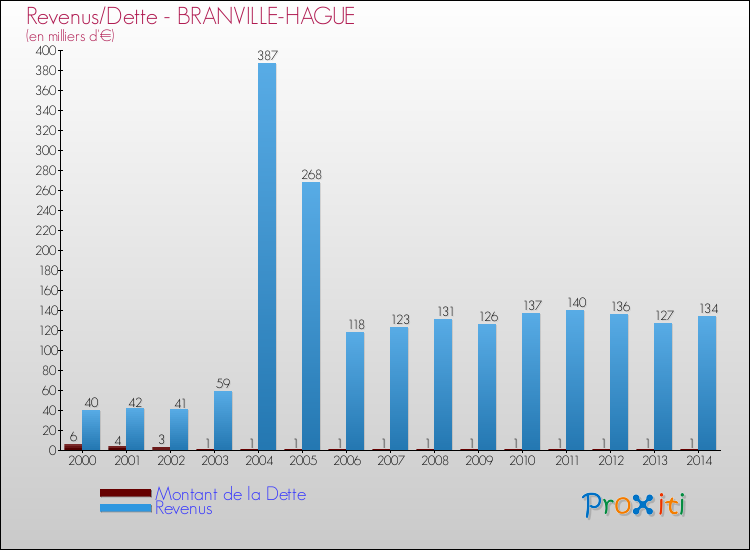 Evolution comparée de la dette et des revenus pour la commune de BRANVILLE-HAGUE de 2000 à 2014 Comparaison de la dette et des revenus pour BRANVILLE-HAGUE de 2000 à 2014