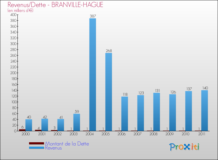 Evolution comparée de la dette et des revenus pour la commune de BRANVILLE-HAGUE de 2000 à 2011 Comparaison de la dette et des revenus pour BRANVILLE-HAGUE de 2000 à 2011