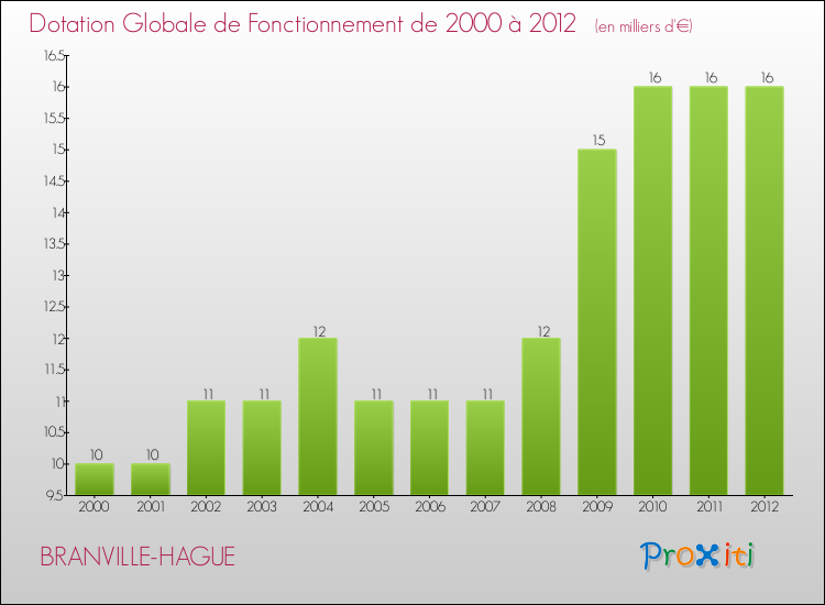 Evolution du montant de la Dotation Globale de Fonctionnement pour la commune de BRANVILLE-HAGUE de 2000 à 2012 Evolution du montant de la Dotation Globale de Fonctionnement pour BRANVILLE-HAGUE de 2000 à 2012