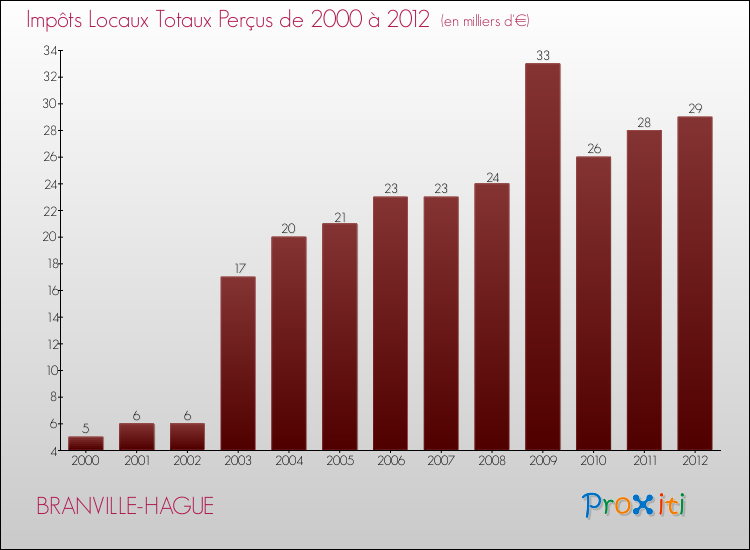Evolution des Impôts Locaux pour la commune de BRANVILLE-HAGUE de 2000 à 2012 Evolution des Impôts Locaux pour BRANVILLE-HAGUE de 2000 à 2012