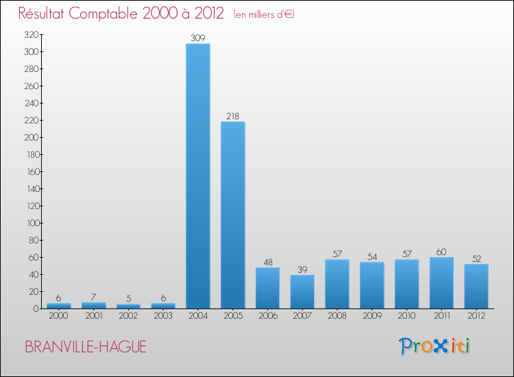 Evolution du résultat comptable pour la commune de BRANVILLE-HAGUE de 2000 à 2012 Evolution du résultat comptable pour BRANVILLE-HAGUE de 2000 à 2012
