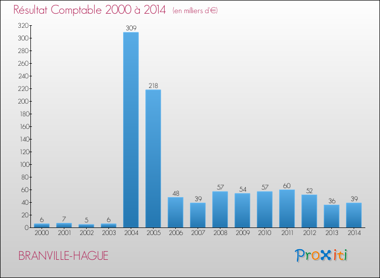 Evolution du résultat comptable pour la commune de BRANVILLE-HAGUE de 2000 à 2014 Evolution du résultat comptable pour BRANVILLE-HAGUE de 2000 à 2014