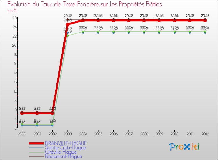 Evolution du taux de la taxe foncière sur le bati pour BRANVILLE-HAGUE et les communes proches de 2000 à 2012 Comparaison des taux de taxe foncière sur le bati pour BRANVILLE-HAGUE et les communes voisines de 2000 à 2012
