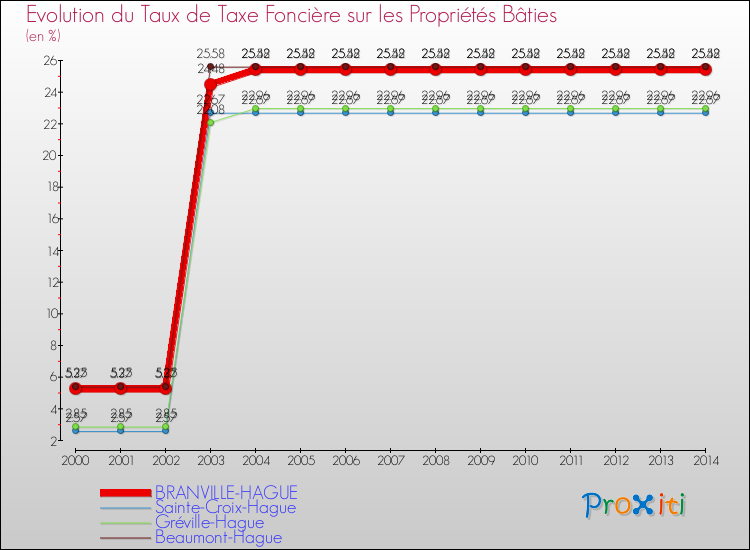 Evolution du taux de la taxe foncière sur le bati pour BRANVILLE-HAGUE et les communes proches de 2000 à 2014 Comparaison des taux de taxe foncière sur le bati pour BRANVILLE-HAGUE et les communes voisines de 2000 à 2014