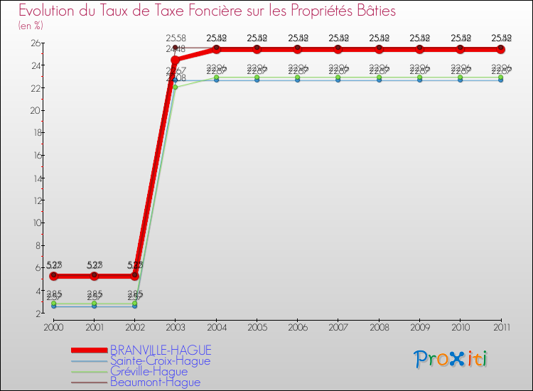 Evolution du taux de la taxe foncière sur le bati pour BRANVILLE-HAGUE et les communes proches Comparaison des taux de taxe foncière sur le bati pour BRANVILLE-HAGUE et les communes voisines