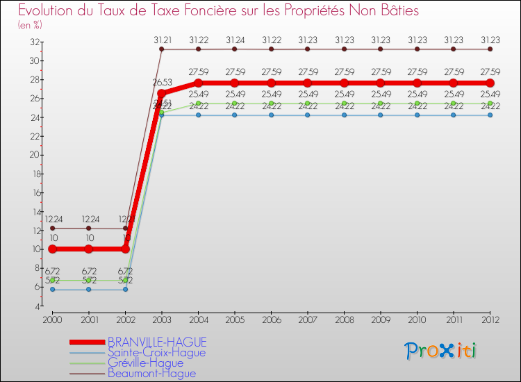 Evolution du taux de la taxe foncière sur les immeubles et terrains non batis pour BRANVILLE-HAGUE et les communes proches de 2000 à 2012 Comparaison des taux de la taxe foncière sur les immeubles et terrains non batis pour BRANVILLE-HAGUE et les communes voisines de 2000 à 2012