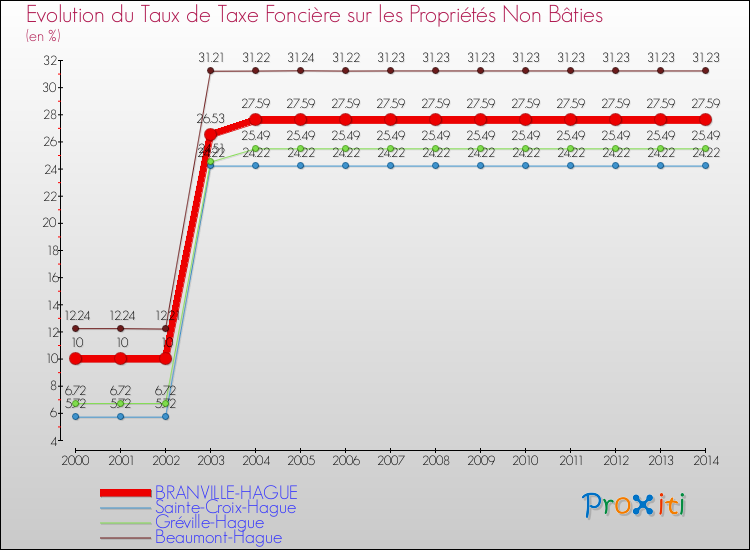 Evolution du taux de la taxe foncière sur les immeubles et terrains non batis pour BRANVILLE-HAGUE et les communes proches de 2000 à 2014 Comparaison des taux de la taxe foncière sur les immeubles et terrains non batis pour BRANVILLE-HAGUE et les communes voisines de 2000 à 2014
