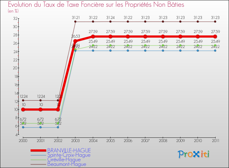 Evolution du taux de la taxe foncière sur les immeubles et terrains non batis pour BRANVILLE-HAGUE et les communes proches Comparaison des taux de la taxe foncière sur les immeubles et terrains non batis pour BRANVILLE-HAGUE et les communes voisines