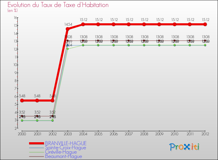 Evolution du taux de la taxe d'habitation pour BRANVILLE-HAGUE et les communes proches Comparaison des taux de la taxe d'habitation pour BRANVILLE-HAGUE et les communes voisines