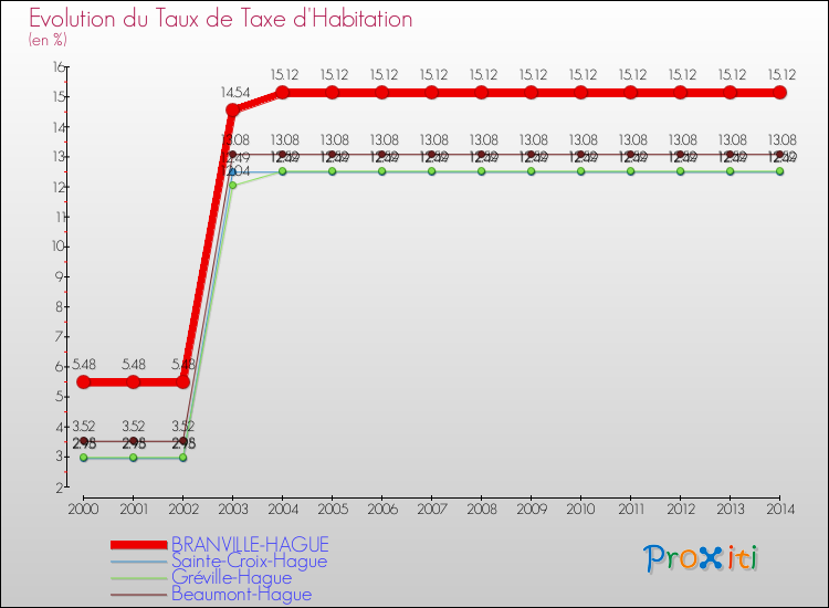 Evolution du taux de la taxe d'habitation pour BRANVILLE-HAGUE et les communes proches de 2000 à 2014 Comparaison des taux de la taxe d'habitation pour BRANVILLE-HAGUE et les communes voisines de 2000 à 2014