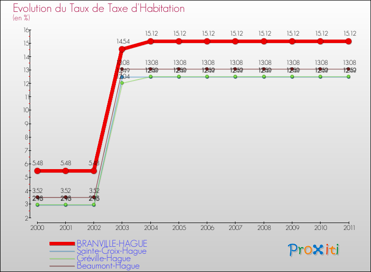 Evolution du taux de la taxe d'habitation pour BRANVILLE-HAGUE et les communes proches Comparaison des taux de la taxe d'habitation pour BRANVILLE-HAGUE et les communes voisines