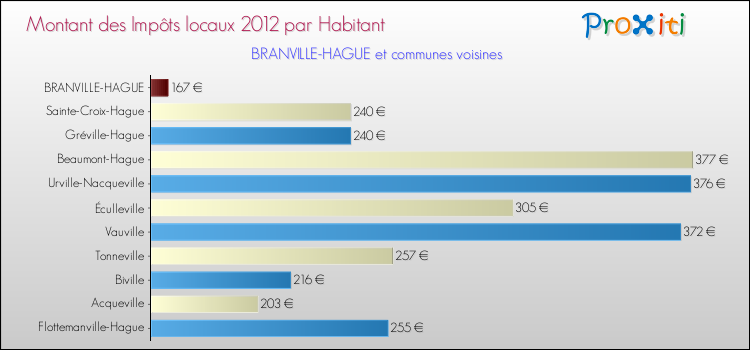 Montant des impôts locaux par Habitant pour BRANVILLE-HAGUE et les communes proches Comparaison des impôts locaux par habitant pour BRANVILLE-HAGUE et les communes voisines