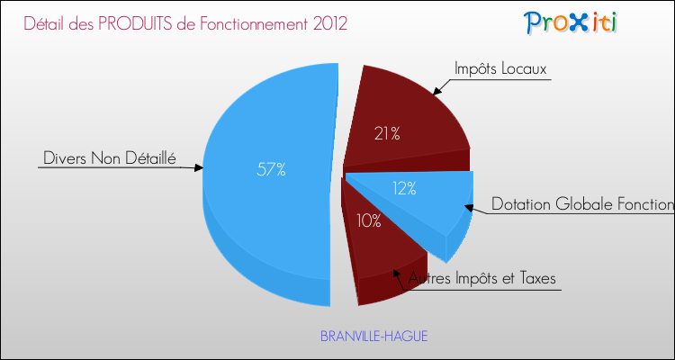Décomposition du Budget de Fonctionnement 2012 de la commune de BRANVILLE-HAGUE Budget de Fonctionnement 2012 pour la commune de BRANVILLE-HAGUE