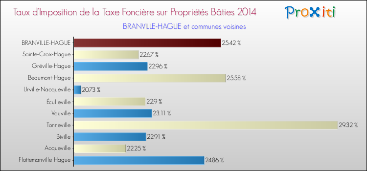 Taux d'imposition de la taxe foncière sur le bati 2014 pour BRANVILLE-HAGUE et les communes proches Comparaison des taux d'imposition de la taxe foncière sur le bati 2014 pour BRANVILLE-HAGUE et les communes voisines