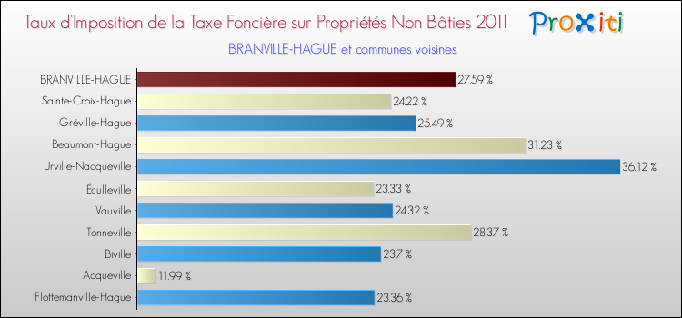 Taux d'imposition de la taxe foncière sur les immeubles et terrains non batis 2011 pour BRANVILLE-HAGUE et les communes proches Comparaison des taux d'imposition de la taxe foncière sur les immeubles et terrains non batis 2011 pour BRANVILLE-HAGUE et les communes voisines