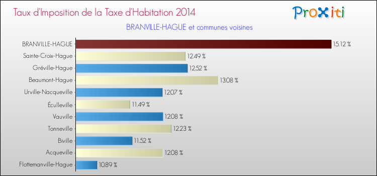 Taux d'imposition de la taxe d'habitation 2014 pour BRANVILLE-HAGUE et les communes proches Comparaison des taux d'imposition de la taxe d'habitation 2014 pour BRANVILLE-HAGUE et les communes voisines