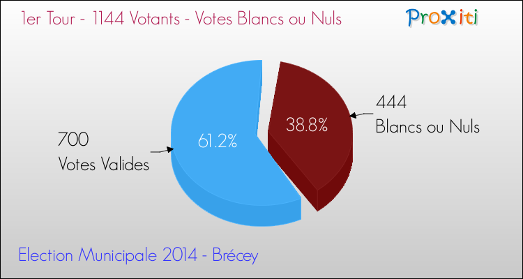 Votes blancs ou nuls au 1er Tour des Elections Municipales 2014 de la commune de Brécey Elections Municipales 2014 - Votes blancs ou nuls au 1er Tour pour la commune de Brécey