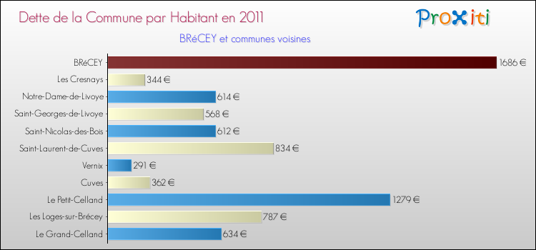Dette par habitant de la commune en 2011 pour BRéCEY et les communes proches Comparaison de la dette par habitant de la commune en 2011 pour BRéCEY et les communes voisines