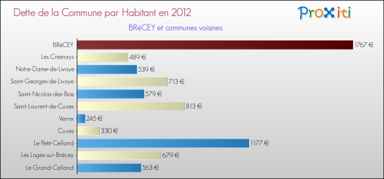 Dette par habitant de la commune en 2012 pour BRéCEY et les communes proches Comparaison de la dette par habitant de la commune en 2012 pour BRéCEY et les communes voisines