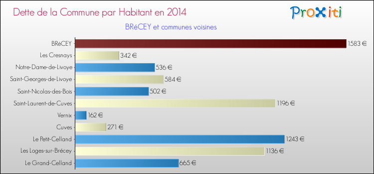 Dette par habitant de la commune en 2014 pour BRéCEY et les communes proches Comparaison de la dette par habitant de la commune en 2014 pour BRéCEY et les communes voisines