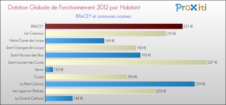 Montant des dotations globales de fonctionnement DGF par Habitant pour BRéCEY et les communes proches Comparaison des des dotations globales de fonctionnement DGF par habitant pour BRéCEY et les communes voisines