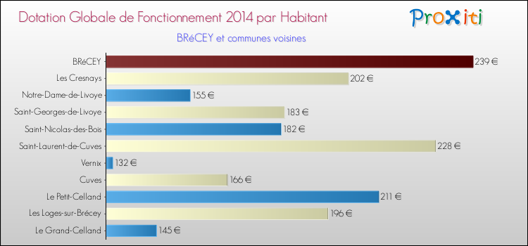 Montant des dotations globales de fonctionnement DGF par Habitant pour BRéCEY et les communes proches en 2014. Comparaison des des dotations globales de fonctionnement DGF par habitant pour BRéCEY et les communes voisines en 2014.