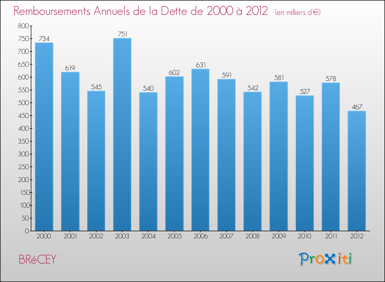 Evolution de l'annuité de la dette pour la commune de BRéCEY de 2000 à 2012 Annuités de la dette pour BRéCEY de 2000 à 2012