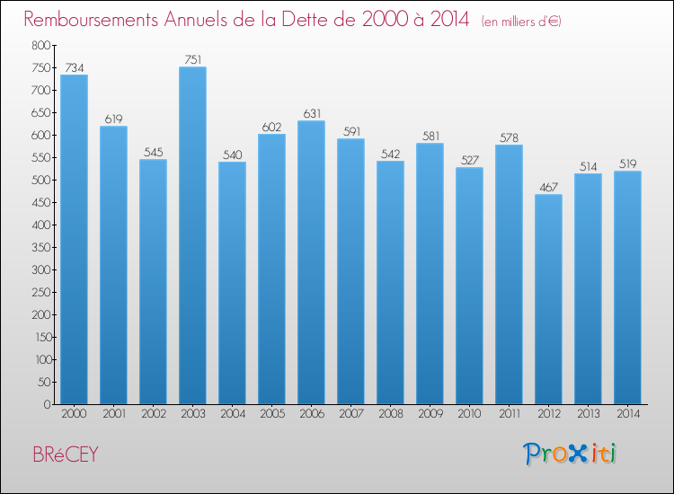 Evolution de l'annuité de la dette pour la commune de BRéCEY de 2000 à 2014 Annuités de la dette pour BRéCEY de 2000 à 2014