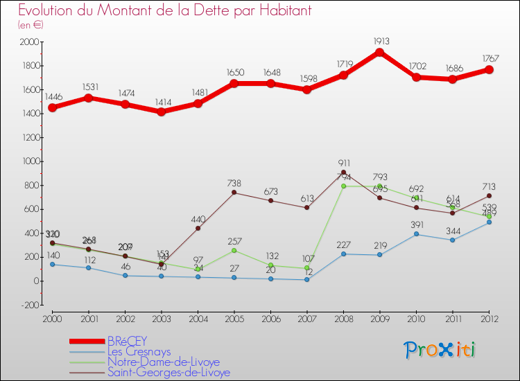 Evolution de la dette par habitant pour la commune de BRéCEY et les communes proches de 2000 à 2012 Comparaison de la dette par habitant pour BRéCEY et les communes voisines de 2000 à 2012