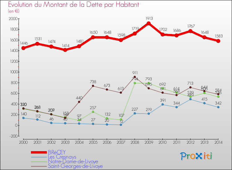 Evolution de la dette par habitant pour la commune de BRéCEY et les communes proches de 2000 à 2014 Comparaison de la dette par habitant pour BRéCEY et les communes voisines de 2000 à 2014