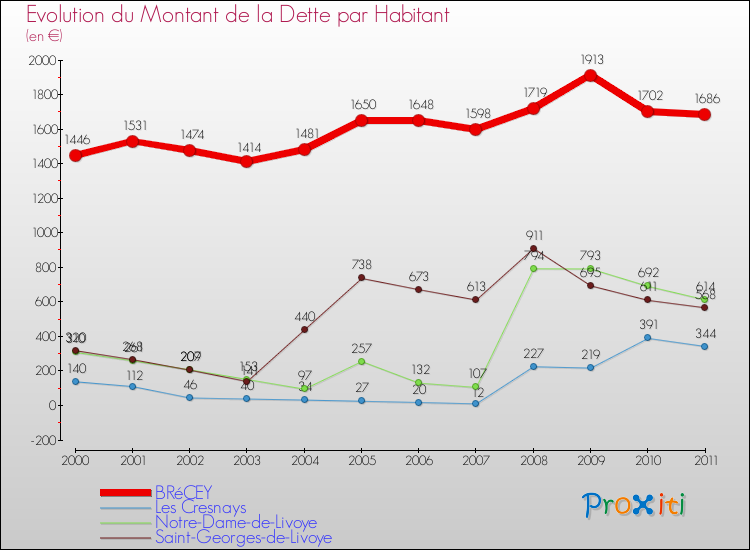 Evolution de la dette par habitant pour la commune de BRéCEY et les communes proches Comparaison de la dette par habitant pour BRéCEY et les communes voisines