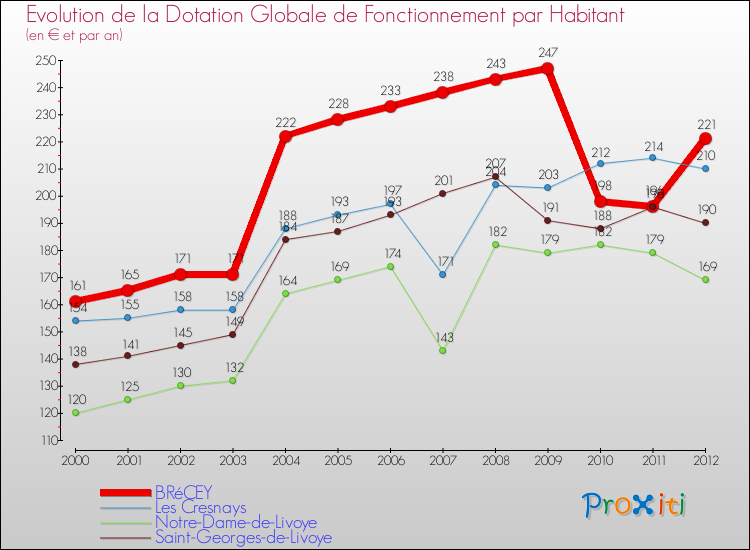 Evolution et montant de la dotation globale de fonctionnement par Habitant pour BRéCEY et les communes proches Comparaison des dotations globales de fonctionnement par habitant pour BRéCEY et les communes voisines