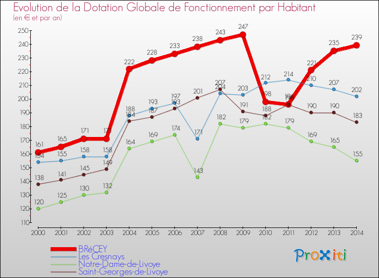 Evolution et montant de la dotation globale de fonctionnement par Habitant pour BRéCEY et les communes proches de 2000 à 2014. Comparaison des dotations globales de fonctionnement par habitant pour BRéCEY et les communes voisines de 2000 à 2014.