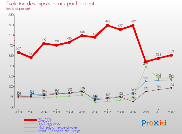 Evolution et montant des impôts locaux par Habitant pour BRéCEY et les communes proches Comparaison des impôts locaux par habitant pour BRéCEY et les communes voisines