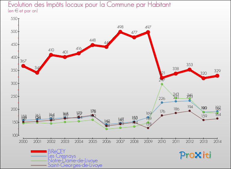 Evolution et montant des impôts locaux par Habitant pour BRéCEY et les communes proches de 2000 à 2014 Comparaison des impôts locaux par habitant pour BRéCEY et les communes voisines de 2000 à 2014