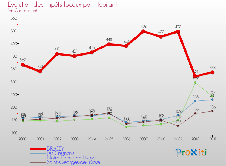 Evolution et montant des impôts locaux par Habitant pour BRéCEY et les communes proches Comparaison des impôts locaux par habitant pour BRéCEY et les communes voisines
