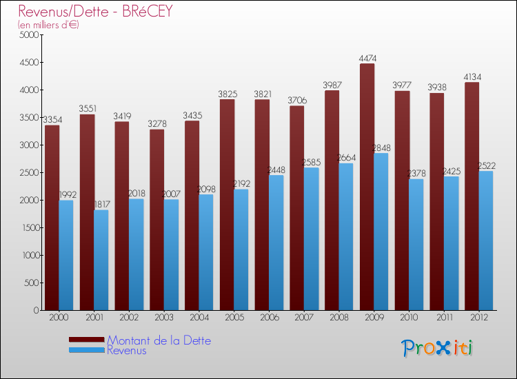 Evolution comparée de la dette et des revenus pour la commune de BRéCEY de 2000 à 2012 Comparaison de la dette et des revenus pour BRéCEY de 2000 à 2012