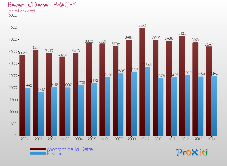 Evolution comparée de la dette et des revenus pour la commune de BRéCEY de 2000 à 2014 Comparaison de la dette et des revenus pour BRéCEY de 2000 à 2014